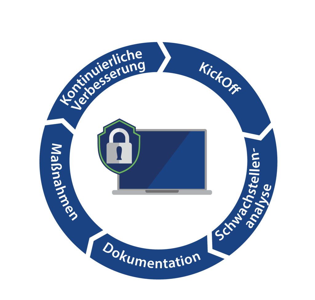 Ablauf von Cybersecuritycheck der blue networks mit dem Ablauf: KickOff, Schwachstellenanalyse, Dokumentation, Maßnahmen und Kontinuierliche Verbesserung