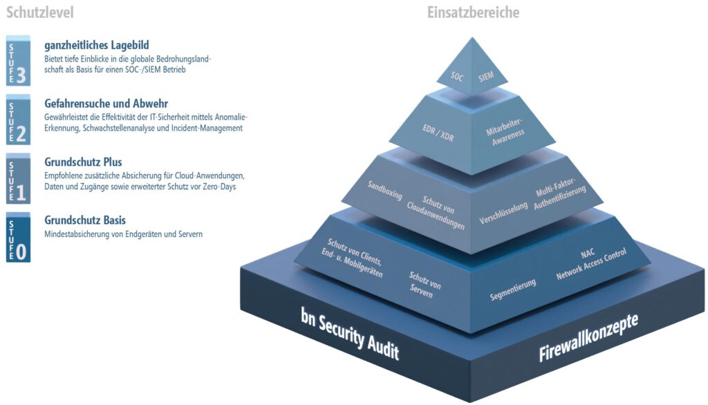 Konzeptdarstellung in Pyramidenform vom bn Security Audit und Firewall Konzepten