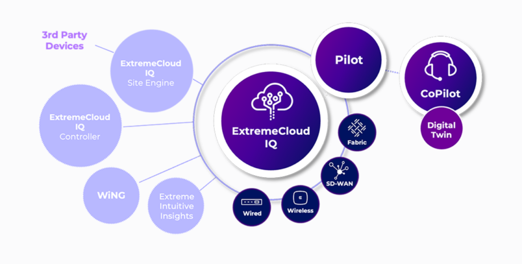 Übersicht der Extreme Cloud IQ Lösung