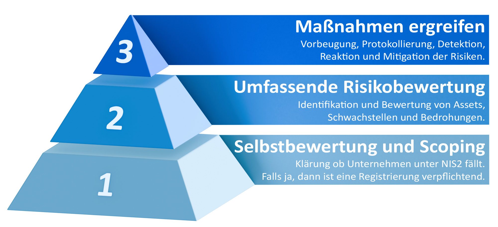 NIS-2-Compliance Pyramide V2